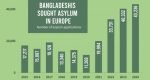 ইউরোপে ২০২৪ এ প্রায় ৪৪ হাজার বাংলাদেশী আশ্রয় আবেদন করেছেন