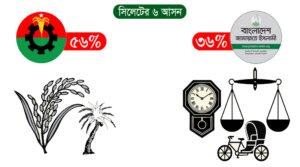সিলেটে ভোট পড়েছে ৪৮.৫৯ শতাংশ