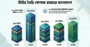 ইইউতে বাংলাদেশের তৈরি পোশাক রপ্তানি ২১.৫৭%