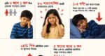 দিনে ৫ ঘণ্টা স্ক্রিনে : মানসিক স্বাস্থ্যঝুঁকিতে শিশুরা