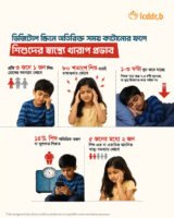 দিনে ৫ ঘণ্টা স্ক্রিনে : মানসিক স্বাস্থ্যঝুঁকিতে শিশুরা