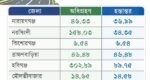 ৮ বছরে জমি অধিগ্রহণ  মাত্র ২৭৭.২৫ একর, ঢাকা-সিলেট মহাসড়ক ৬ লেন প্রকল্পে  দীর্ঘসূত্রতা