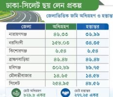 ৮ বছরে জমি অধিগ্রহণ  মাত্র ২৭৭.২৫ একর, ঢাকা-সিলেট মহাসড়ক ৬ লেন প্রকল্পে  দীর্ঘসূত্রতা