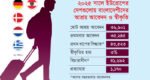 ইউরোপে রাজনৈতিক আশ্রয় আবেদনে ৪র্থ বাংলাদেশিরা